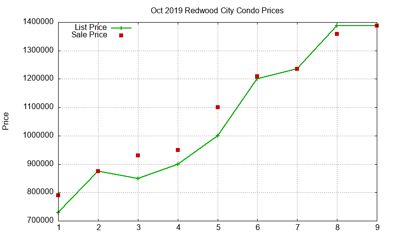Redwood City Condos Just Sold 2019-10