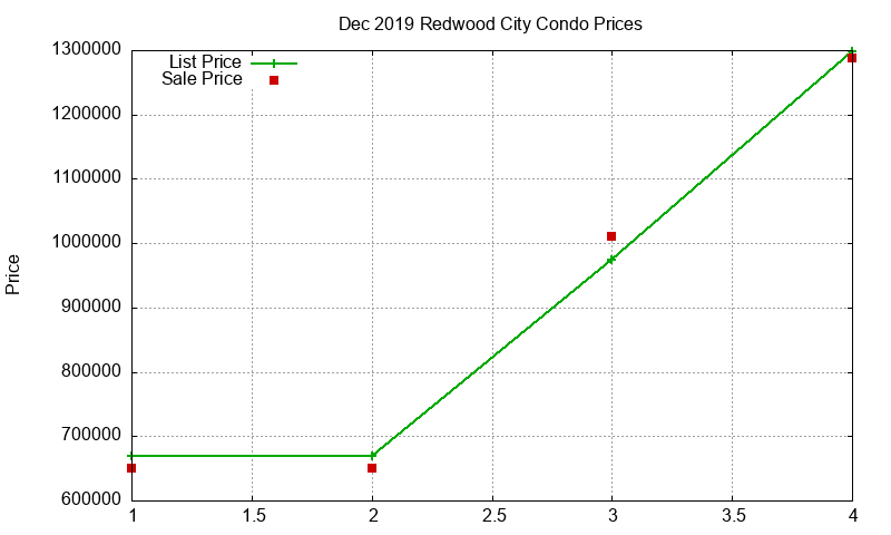 Redwood City Condos Just Sold 2019-12 Redwood City Condos Just Sold 2019-12