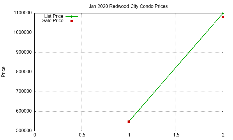 Redwood City Condos Just Sold 2020-01