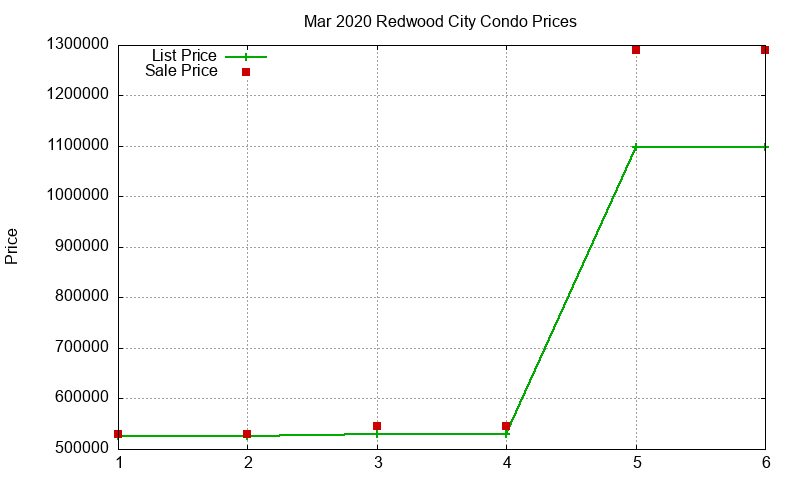 Redwood City Condos Just Sold 2020-03 Redwood City Condos Just Sold 2020-03