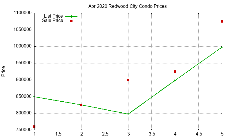Redwood City Condos Just Sold 2020-04 Redwood City Condos Just Sold 2020-04