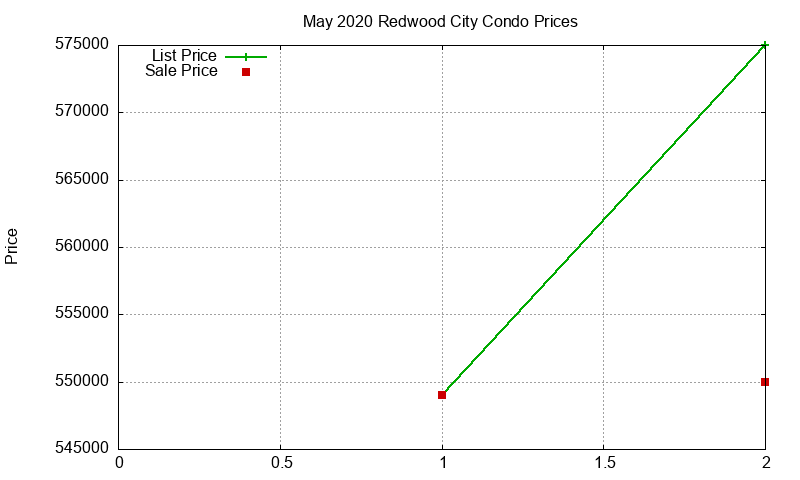 Redwood City Condos Just Sold 2020-05