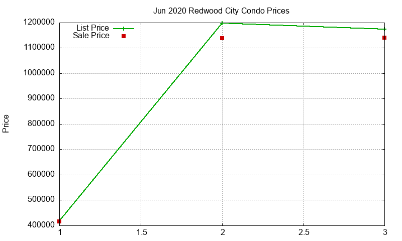 Redwood City Condos Just Sold 2020-06