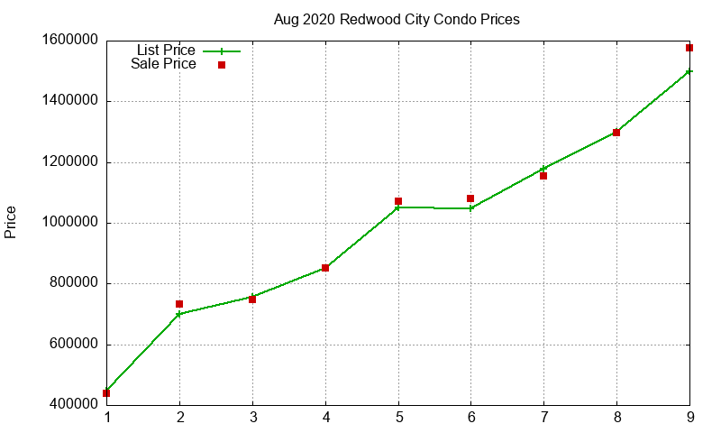 Redwood City Condos Just Sold 2020-08