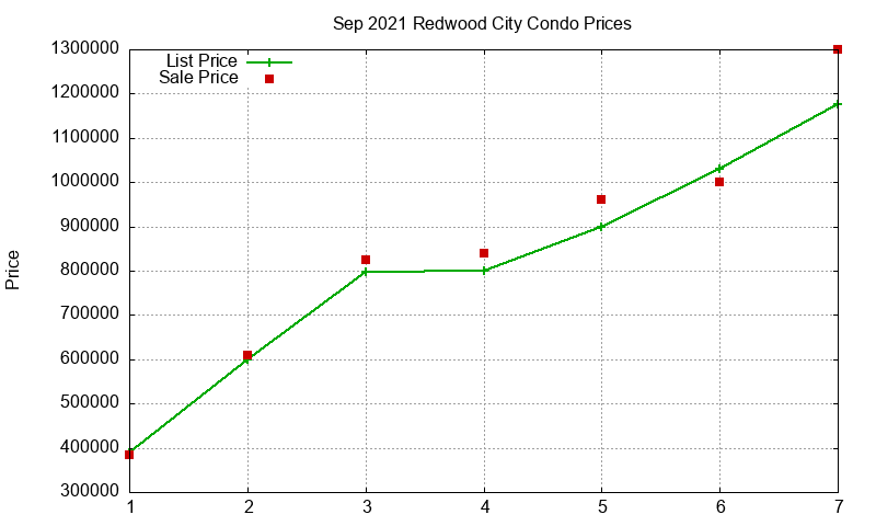 Redwood City Condos Just Sold 2021-09 Redwood City Condos Just Sold 2021-09