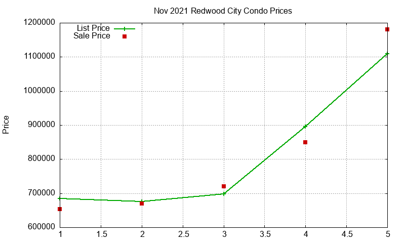 Redwood City Condos Just Sold 2021-11 Redwood City Condos Just Sold 2021-11