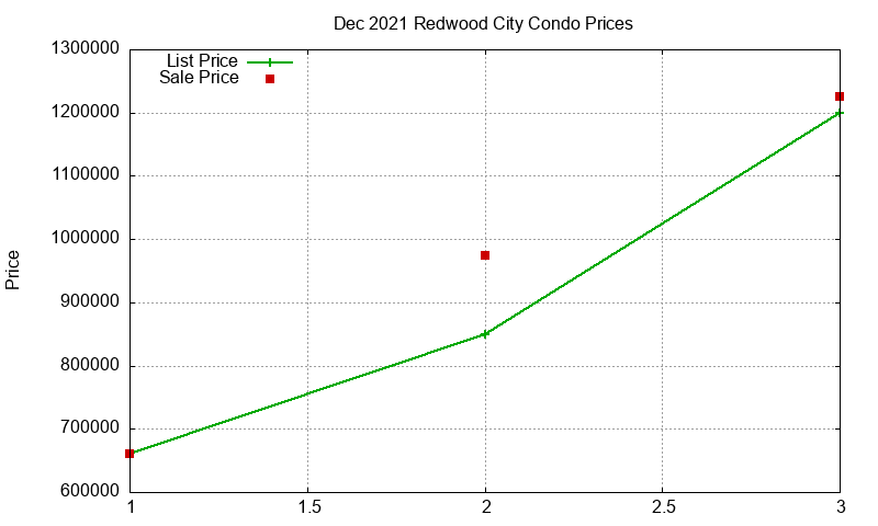 Redwood City Condos Just Sold 2021-12 Redwood City Condos Just Sold 2021-12
