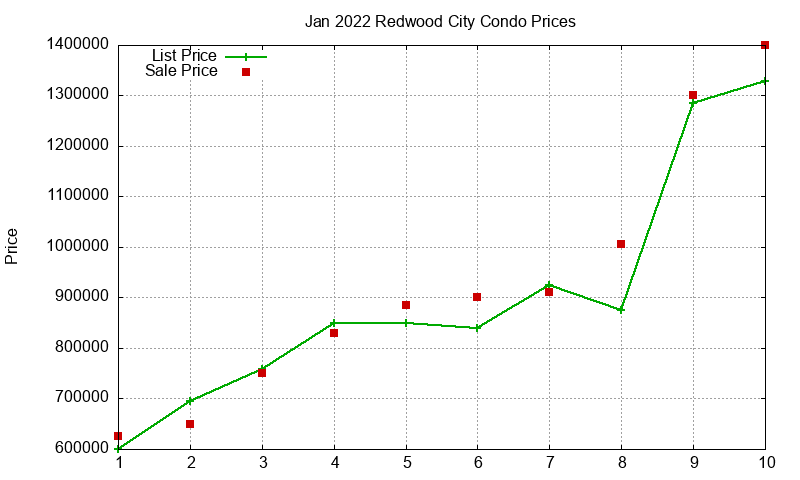 Redwood City Condos Just Sold 2022-01 Redwood City Condos Just Sold 2022-01