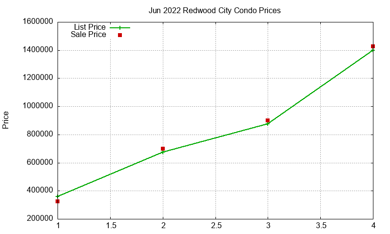 Redwood City Condos Just Sold 2022-06 Redwood City Condos Just Sold 2022-06