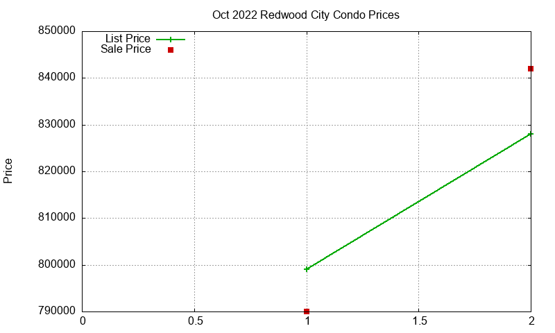 Redwood City Condos Just Sold 2022-10 Redwood City Condos Just Sold 2022-10