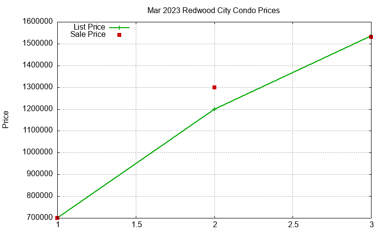 Redwood City Condos Just Sold 2023-03 Redwood City Condos Just Sold 2023-03