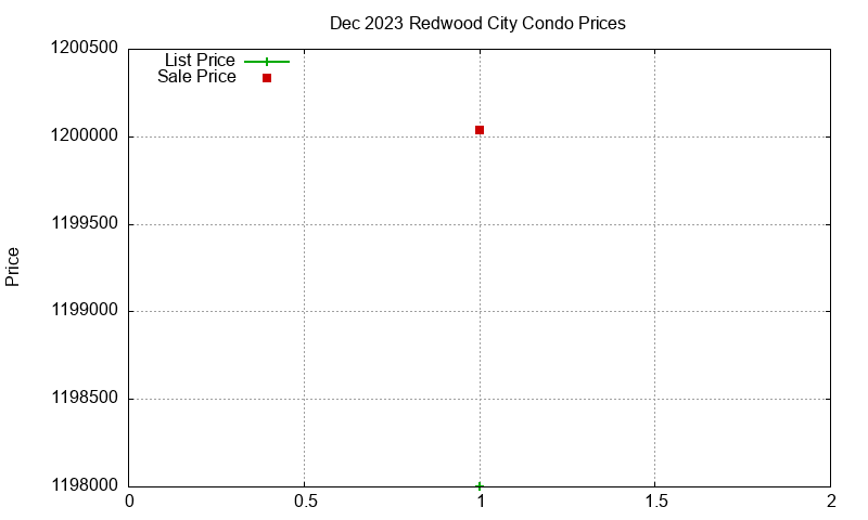 Redwood City Condos Just Sold 2023-12 Redwood City Condos Just Sold 2023-12