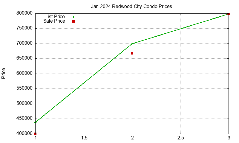 Redwood City Condos Just Sold 2024-01 Redwood City Condos Just Sold 2024-01