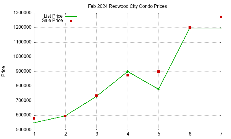 Redwood City Condos Just Sold 2024-02 Redwood City Condos Just Sold 2024-02
