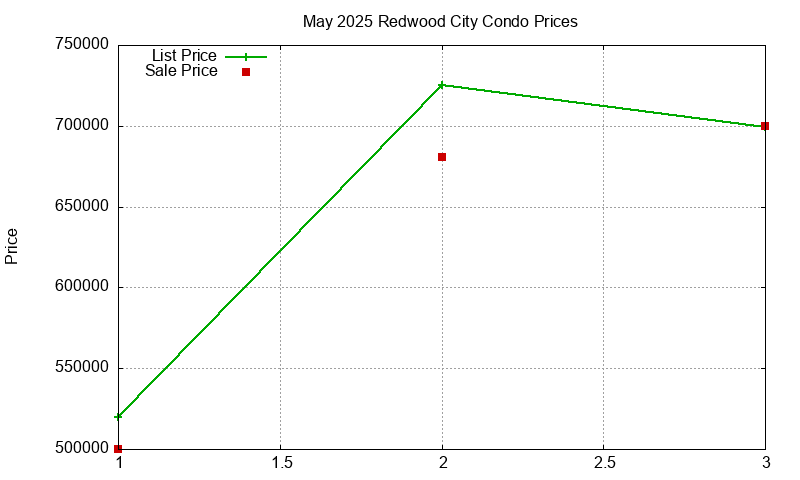Redwood City Condos Just Sold 2025-05