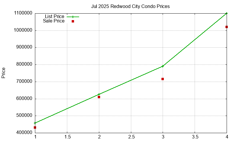 Redwood City Condos Just Sold 2025-07