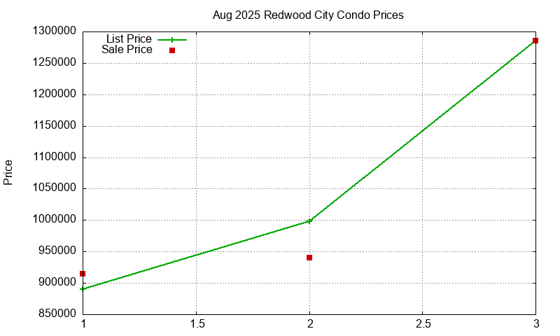 Redwood City Condos Just Sold 2025-08