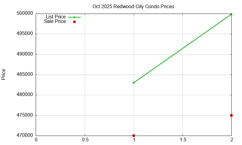 Redwood City Condos Just Sold 2025-10