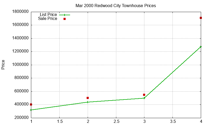 Redwood City Townhouses Just Sold 2000-03