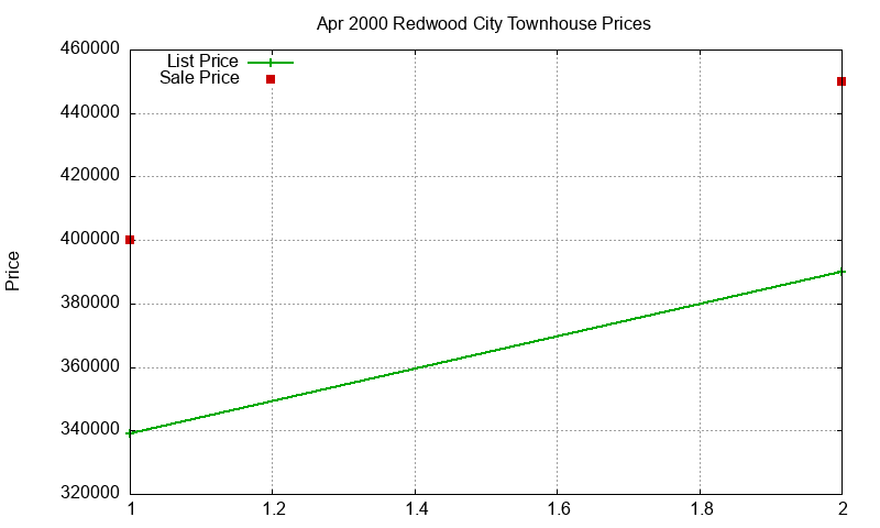 Redwood City Townhouses Just Sold 2000-04 Redwood City Townhouses Just Sold 2000-04