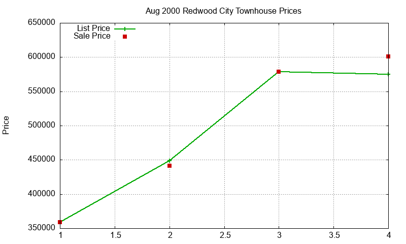 Redwood City Townhouses Just Sold 2000-08 Redwood City Townhouses Just Sold 2000-08