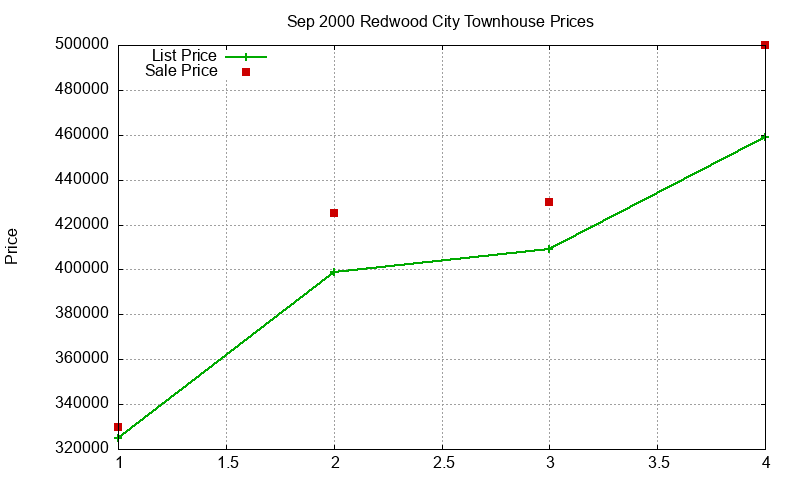 Redwood City Townhouses Just Sold 2000-09