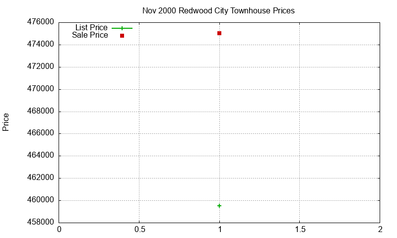 Redwood City Townhouses Just Sold 2000-11