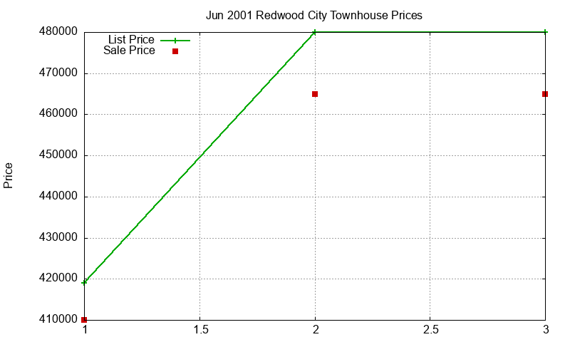 Redwood City Townhouses Just Sold 2001-06 Redwood City Townhouses Just Sold 2001-06