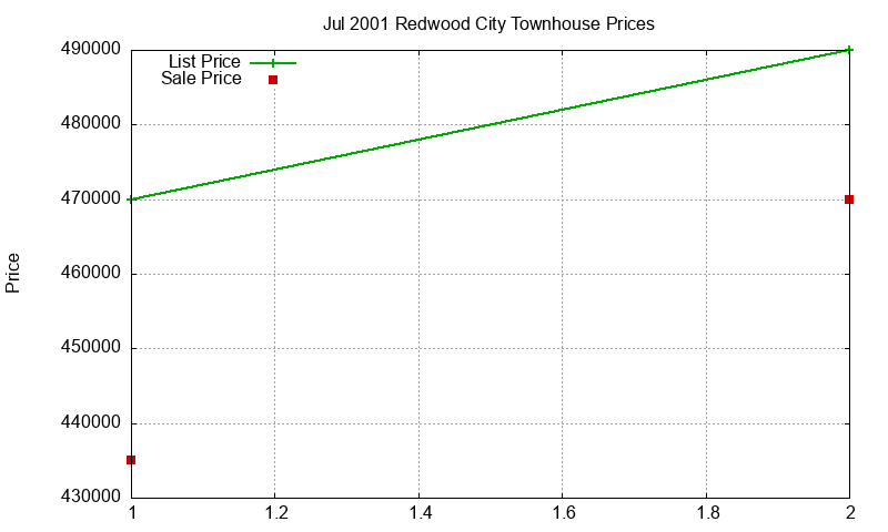Redwood City Townhouses Just Sold 2001-07