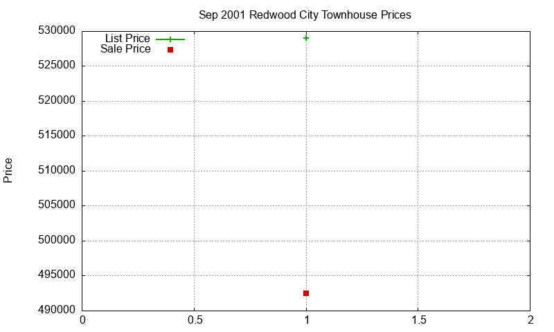Redwood City Townhouses Just Sold 2001-09 Redwood City Townhouses Just Sold 2001-09
