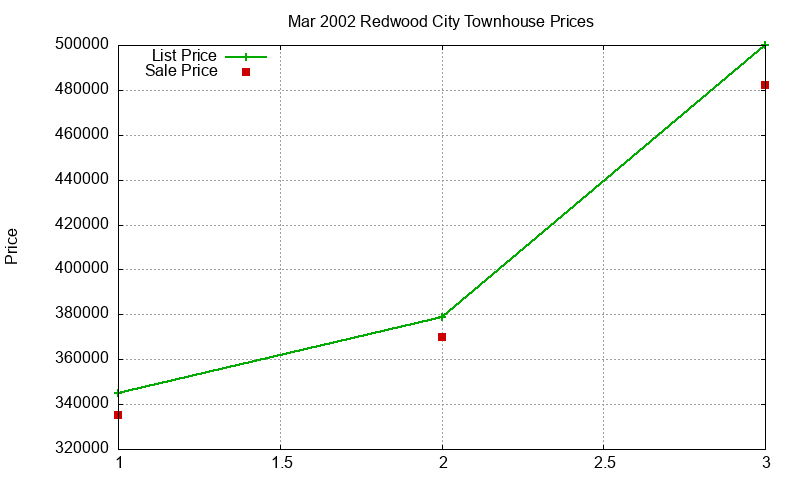 Redwood City Townhouses Just Sold 2002-03