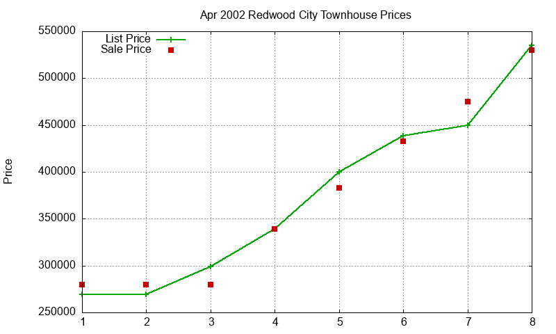 Redwood City Townhouses Just Sold 2002-04 Redwood City Townhouses Just Sold 2002-04
