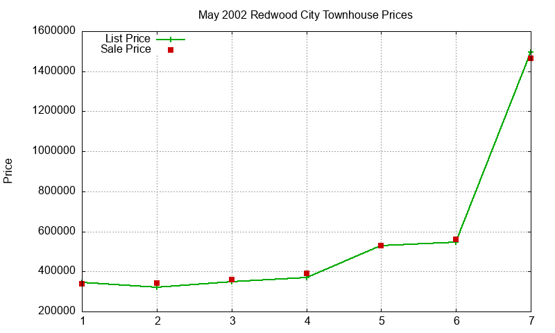 Redwood City Townhouses Just Sold 2002-05