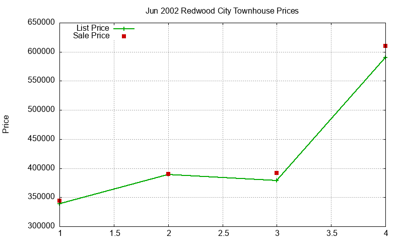 Redwood City Townhouses Just Sold 2002-06