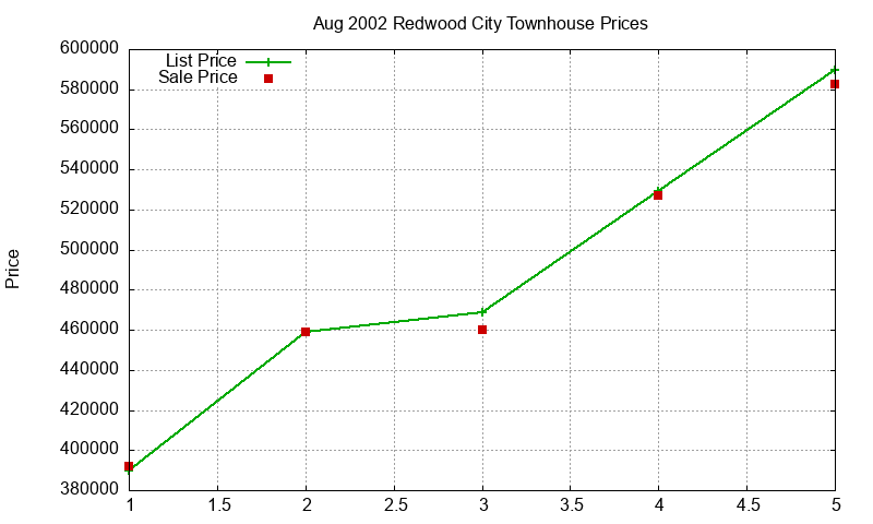 Redwood City Townhouses Just Sold 2002-08 Redwood City Townhouses Just Sold 2002-08