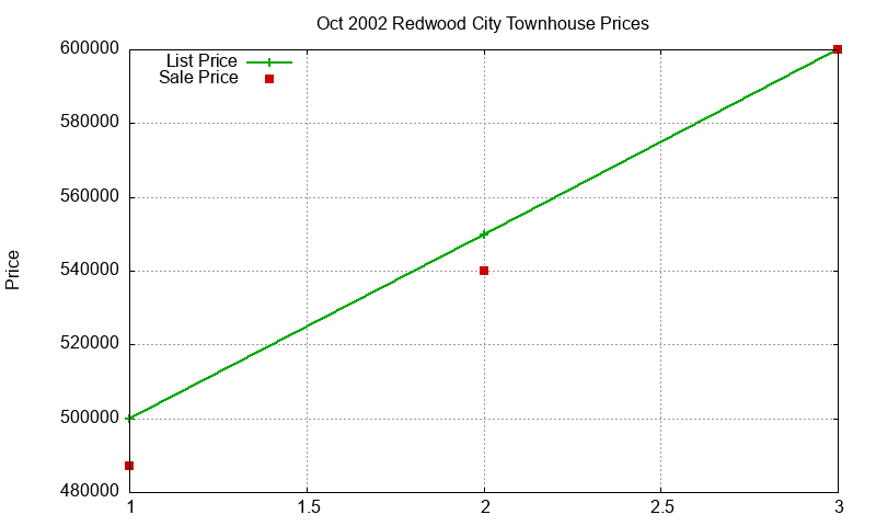 Redwood City Townhouses Just Sold 2002-10