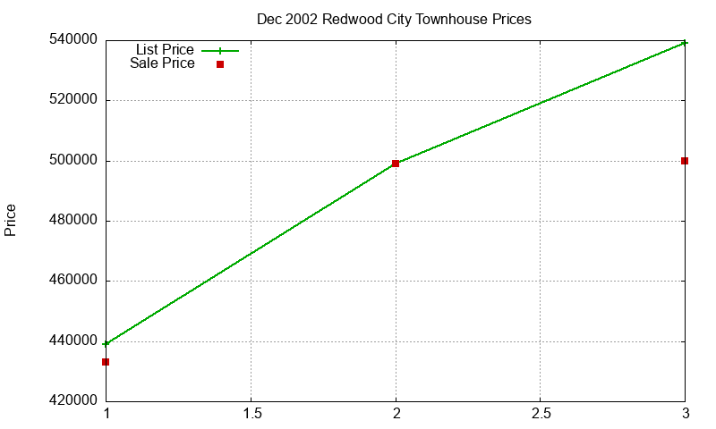 Redwood City Townhouses Just Sold 2002-12
