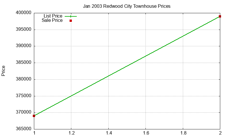Redwood City Townhouses Just Sold 2003-01