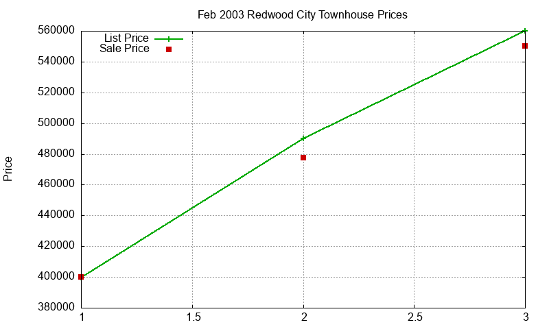 Redwood City Townhouses Just Sold 2003-02