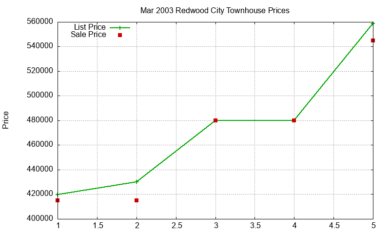 Redwood City Townhouses Just Sold 2003-03