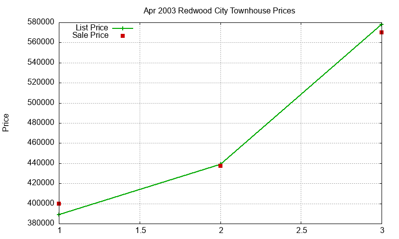 Redwood City Townhouses Just Sold 2003-04