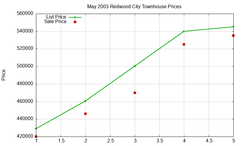 Redwood City Townhouses Just Sold 2003-05