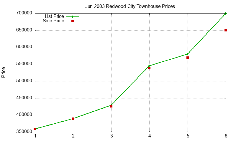 Redwood City Townhouses Just Sold 2003-06