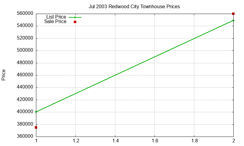 Redwood City Townhouses Just Sold 2003-07