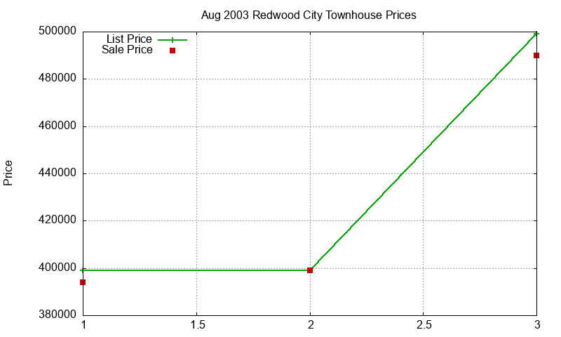 Redwood City Townhouses Just Sold 2003-08