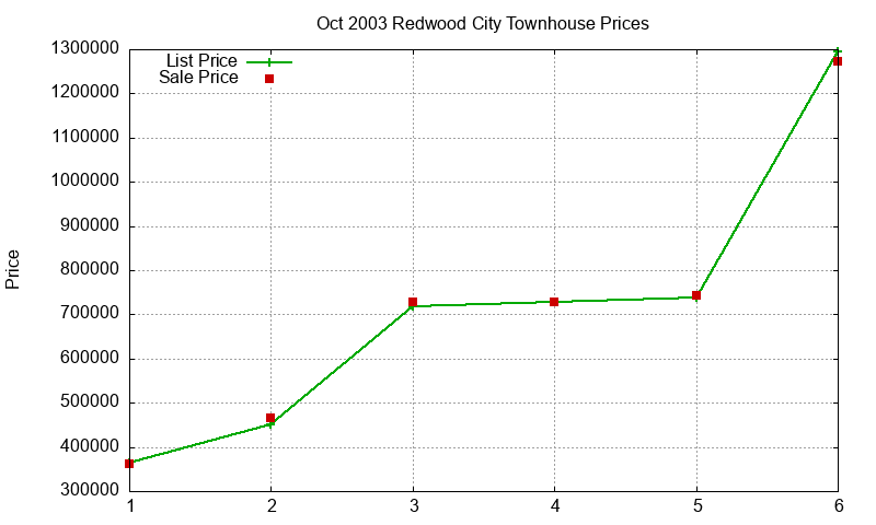 Redwood City Townhouses Just Sold 2003-10