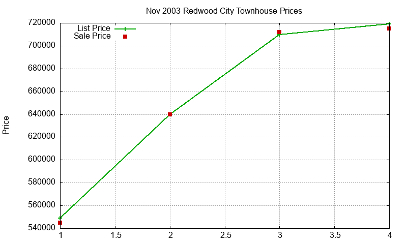 Redwood City Townhouses Just Sold 2003-11