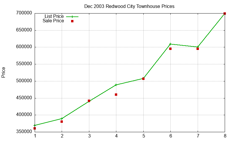 Redwood City Townhouses Just Sold 2003-12