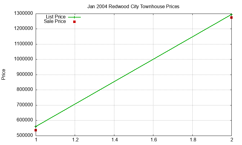Redwood City Townhouses Just Sold 2004-01