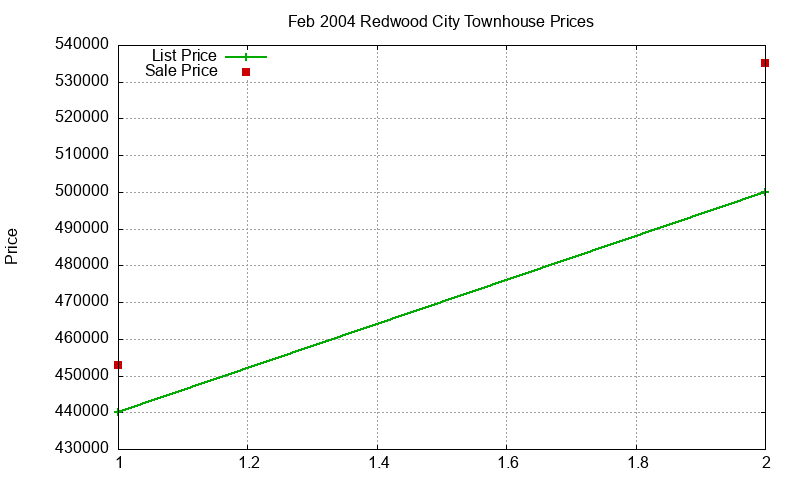 Redwood City Townhouses Just Sold 2004-02